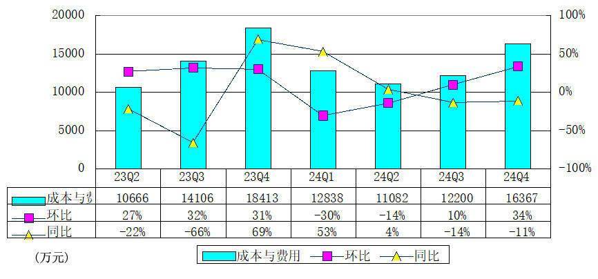 雪天盐业2024年归母净利预降55.22%到62.69% 第四季度或亏损