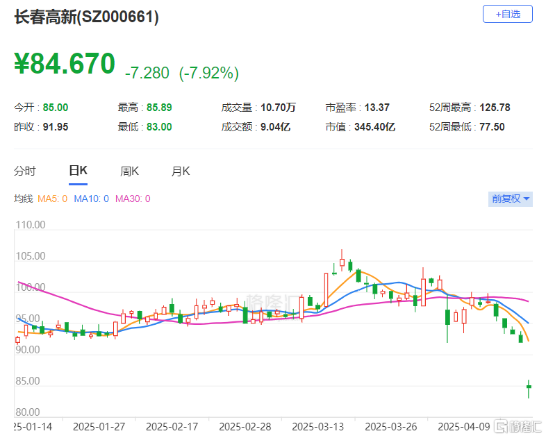 净利大降九成 胰岛素龙头失速