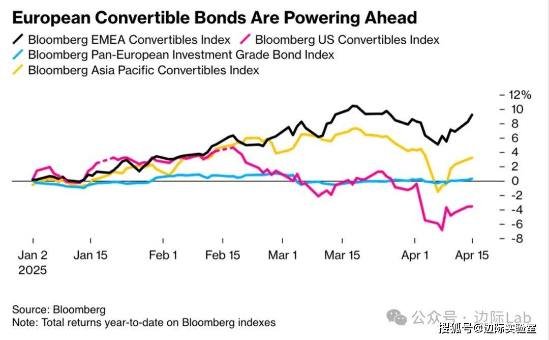 意大利10年期国债收益率下行4个基点至3.50% 为2月以来首次