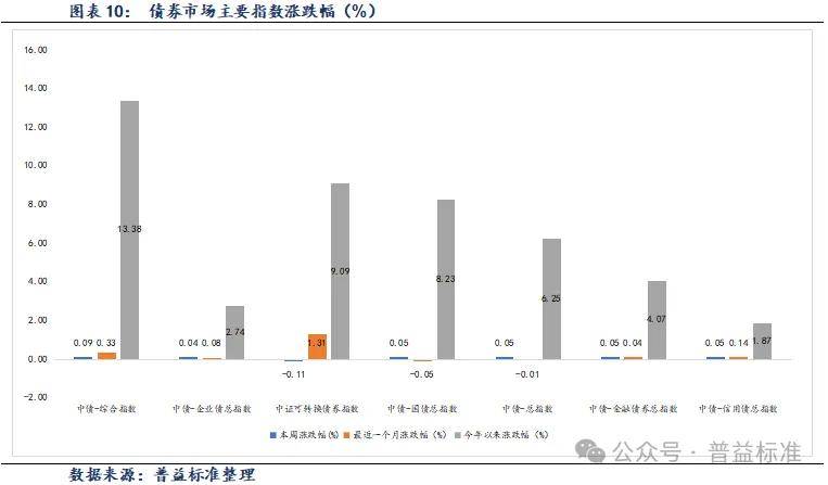 中资离岸债风控周报：一级市场发行趋缓，二级市场多数上涨