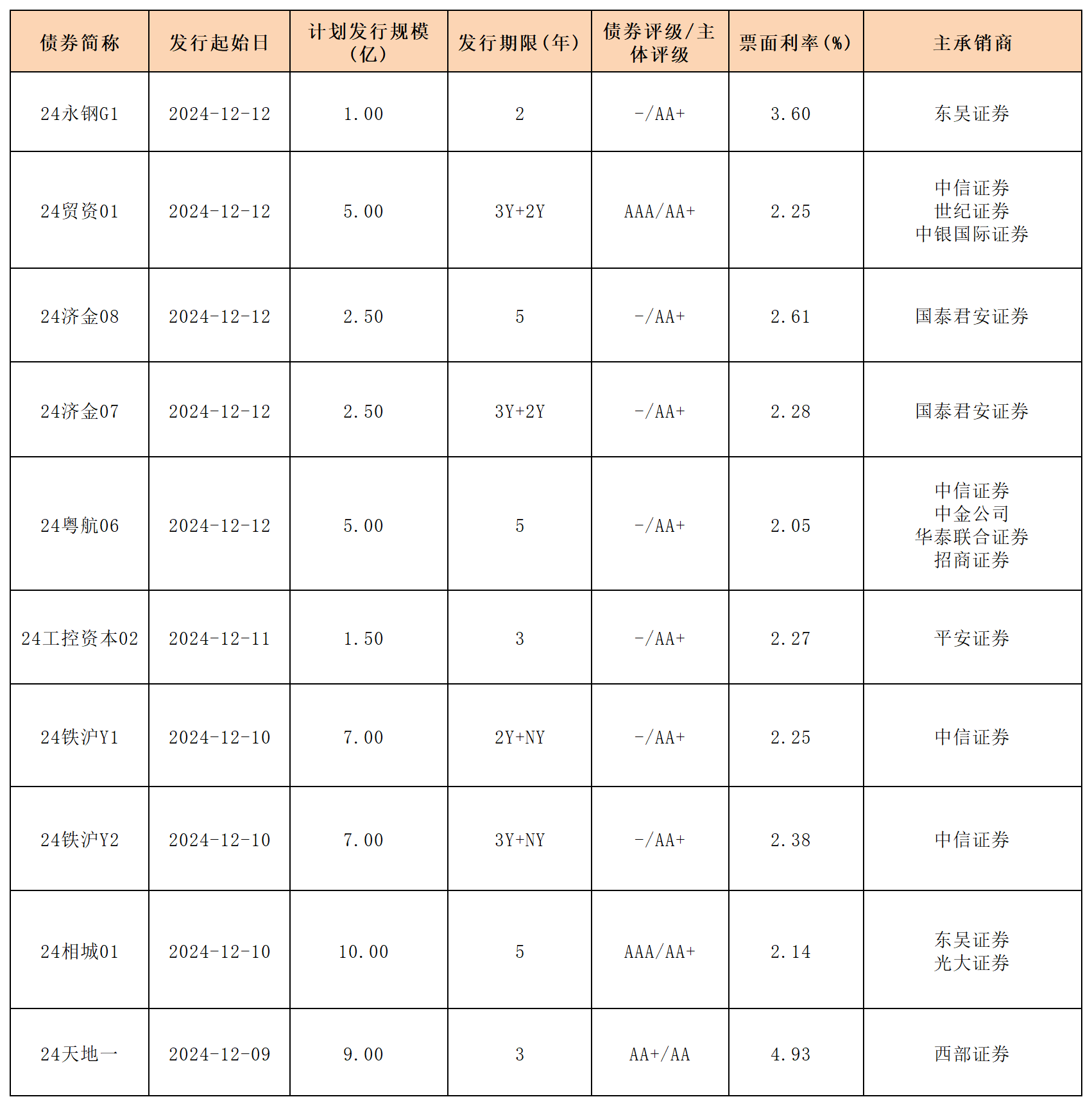 中资离岸债风控周报：一级市场发行趋缓，二级市场多数上涨