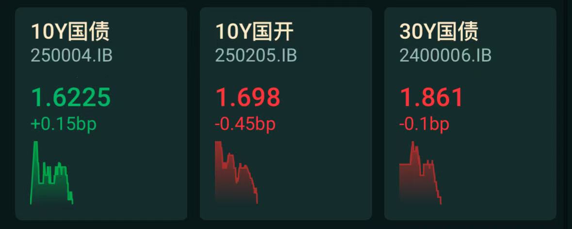 债市收盘|国债买卖操作预期再起，债市情绪修复，30年期主力合约涨0.10%