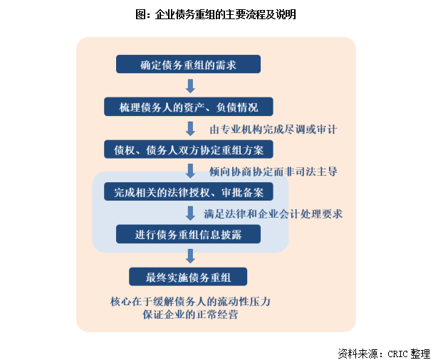 房企债务重组提速 销售回暖带动融资修复