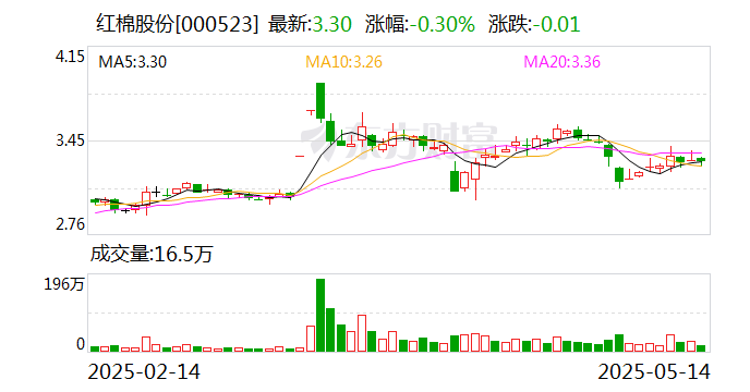 莱美药业：截至2025年5月30日，公司股东户数为30,060