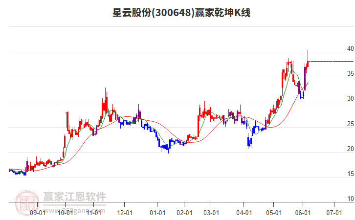 星云股份获得发明专利授权：“一种用于DCR托盘入料的止退机构”