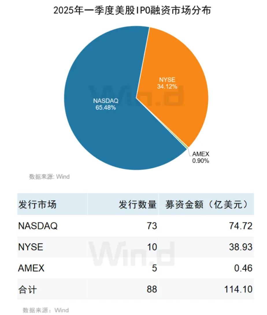 2025年一季度海合会国家IPO融资额同比增长33%