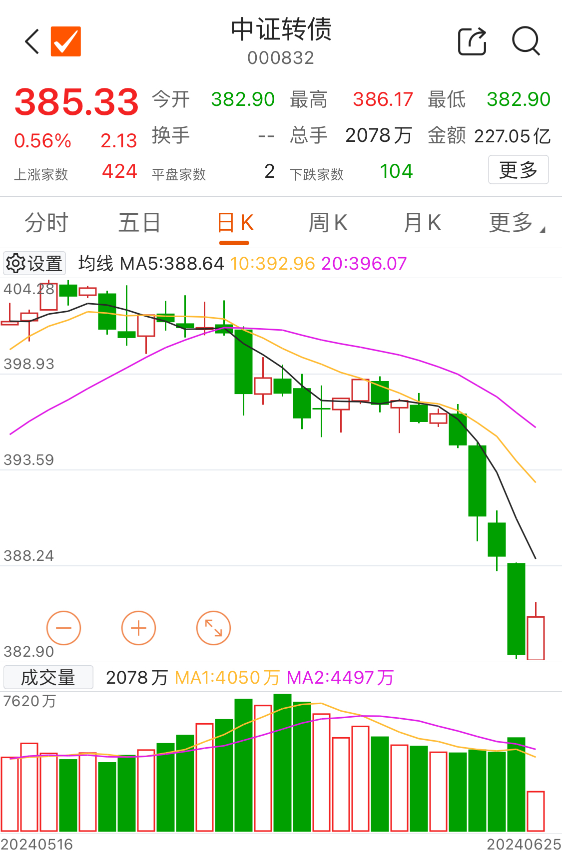 中证转债指数收涨0.4%