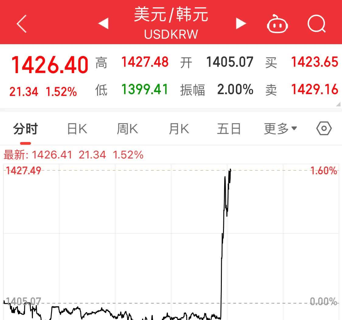韩国3年期公司债收益率下跌0.5个基点至2.955%