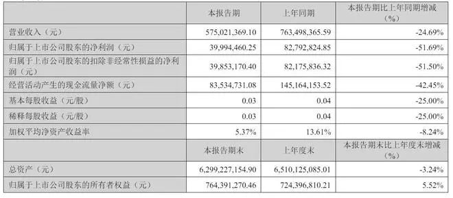 容百科技2024年净利降半 2019年上市2募资共25亿元