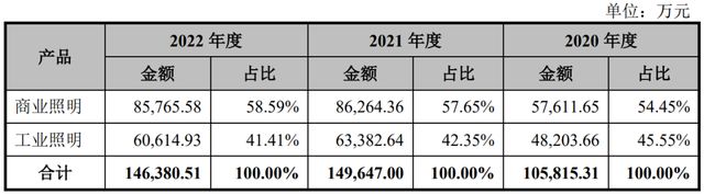 民爆光电：公司主要通过ODM模式为境外区域品牌商和工程商提供个性化多样化照明产品
