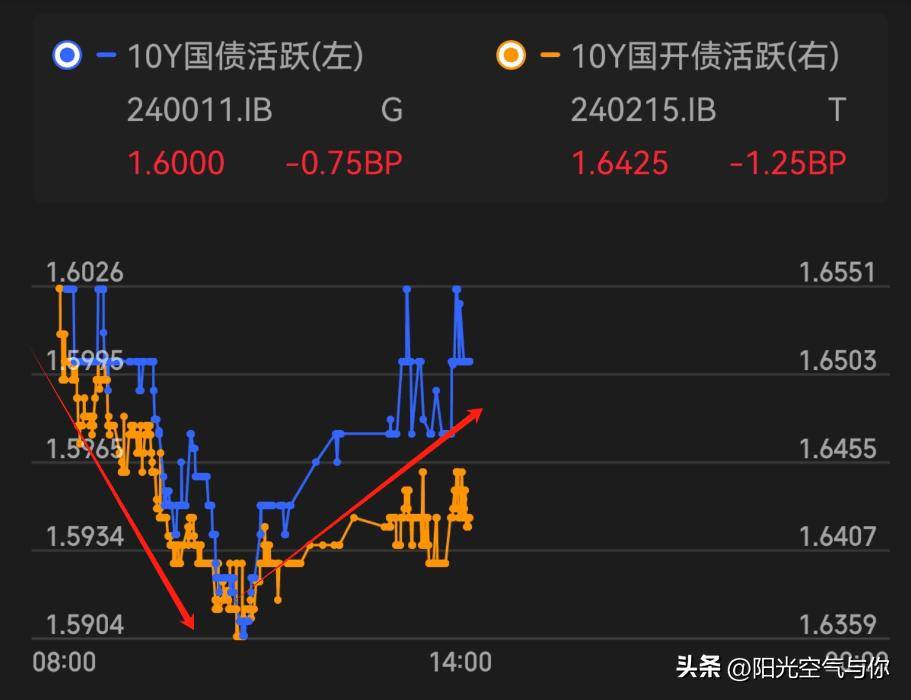 债市收盘|现券短端交易量激增，30年国债收益率下行近2bp