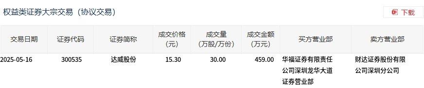 达威股份:截止2025年6月10日,公司股东数为9373户