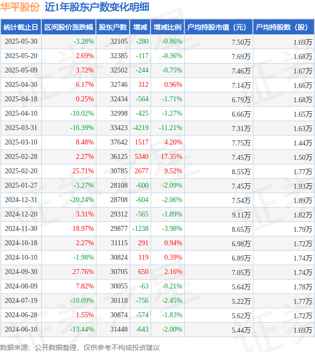 华平股份：截止2025年6月10日公司股东人数为32,029人