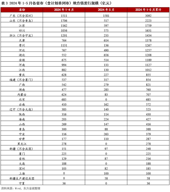 今年地方债发行已逾4万亿元 专项债收储土地提速