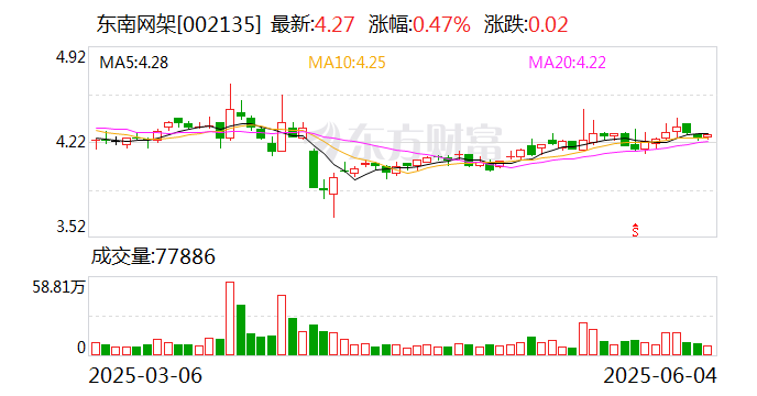 天益医疗：截至2025年5月20日，公司股东人数为4,037户