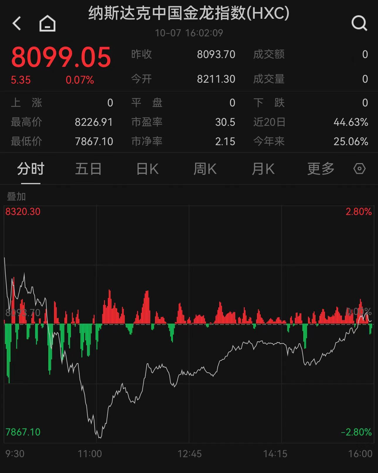美国国债延续跌势，10年期收益率上涨6个基点至4.46%