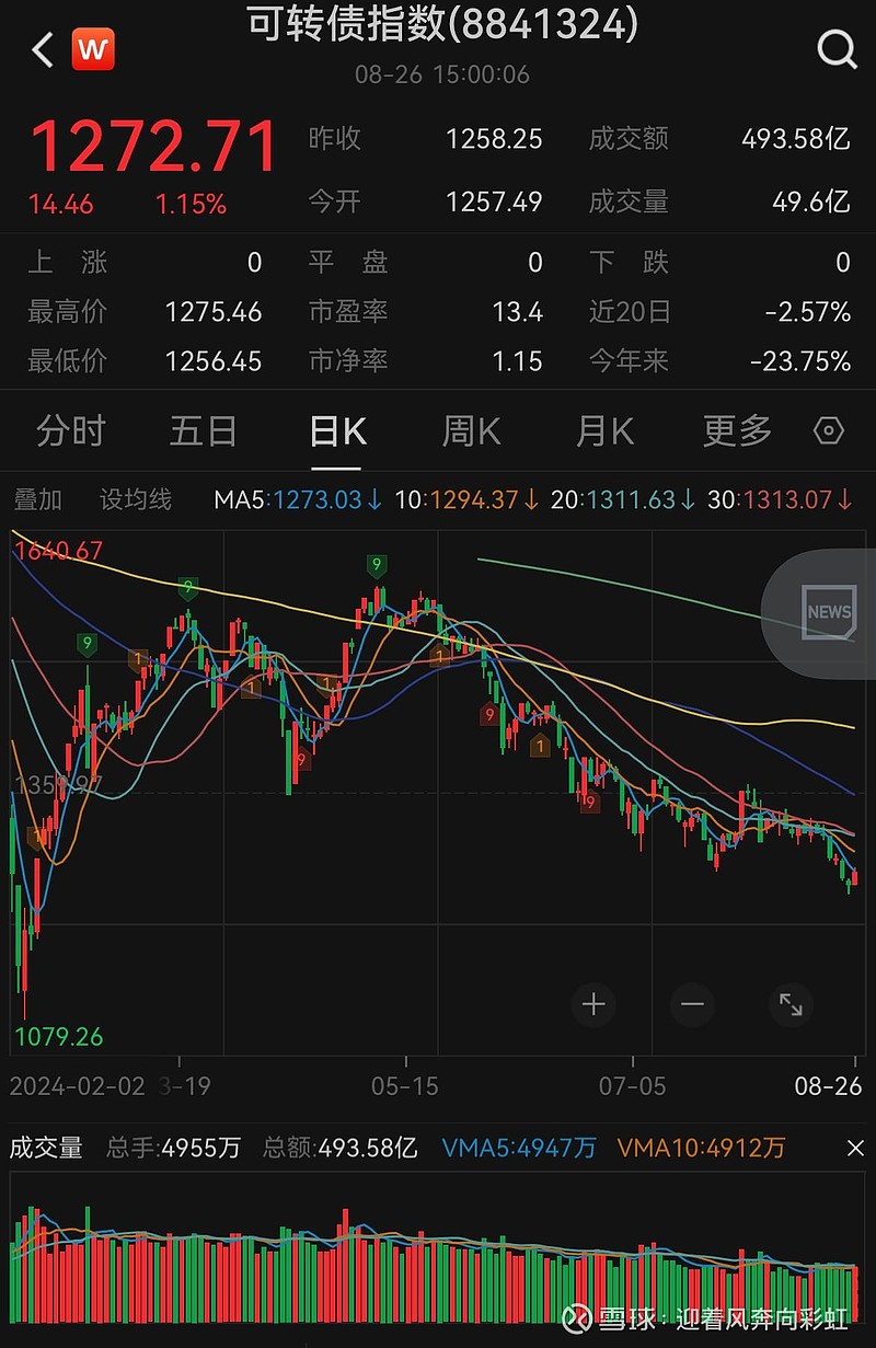 中证转债指数开盘涨0.05%