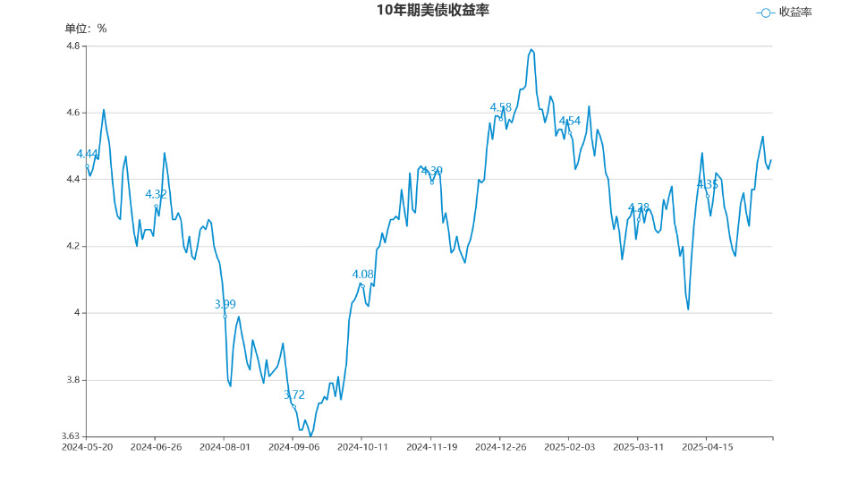 美债收益率全线走低，10年期美债收益率跌4.89个基点