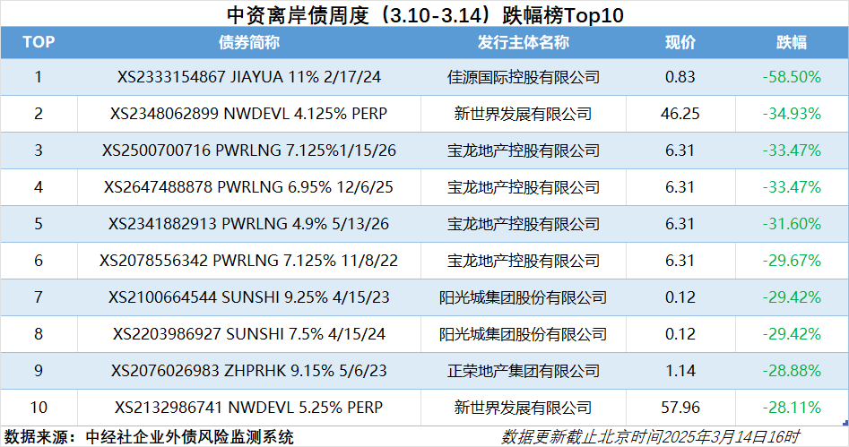 中资美元债融资回暖，上半年发行逼近700亿美元，收益率或将持续上行