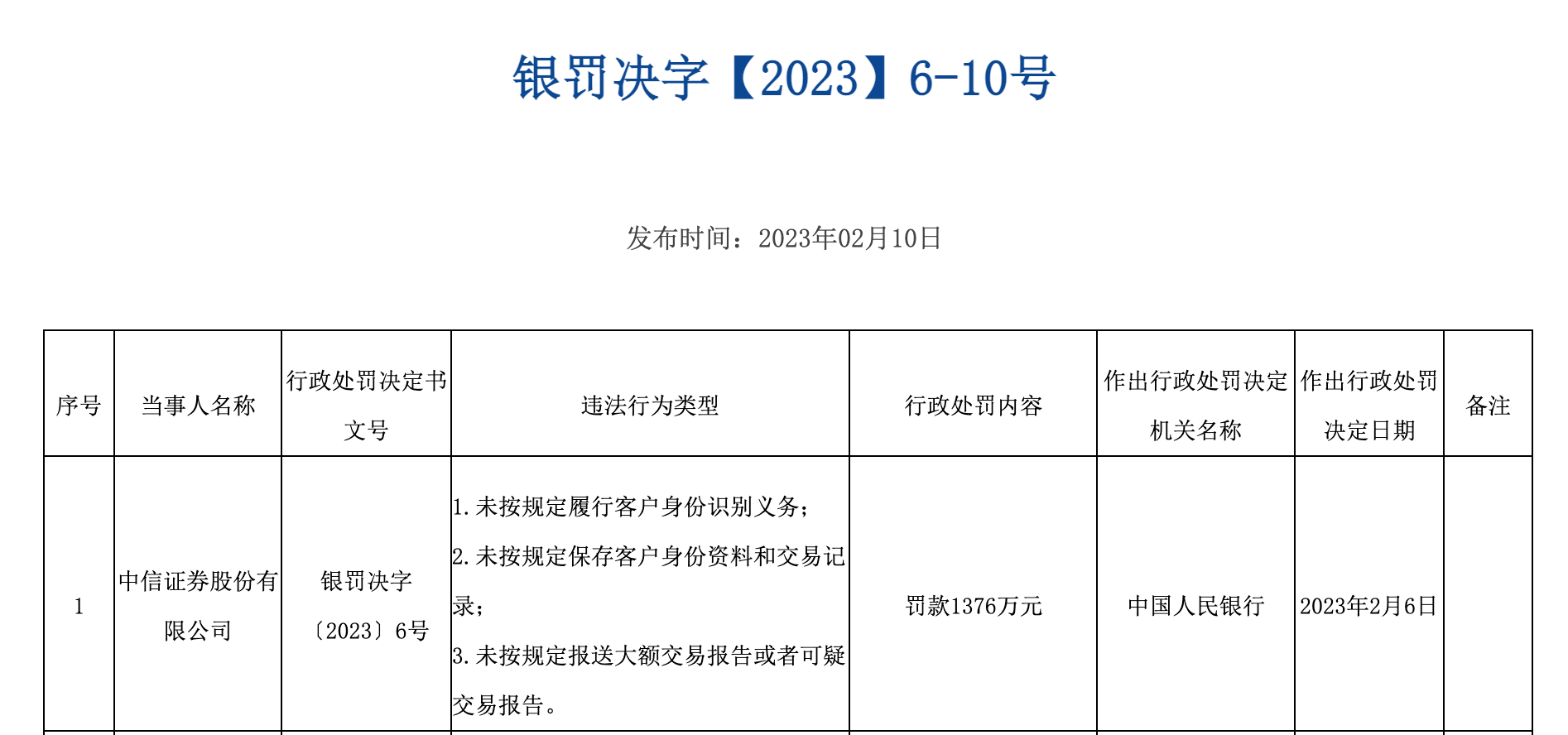 中通支付因10项违规遭重罚 被罚没合计1894万元