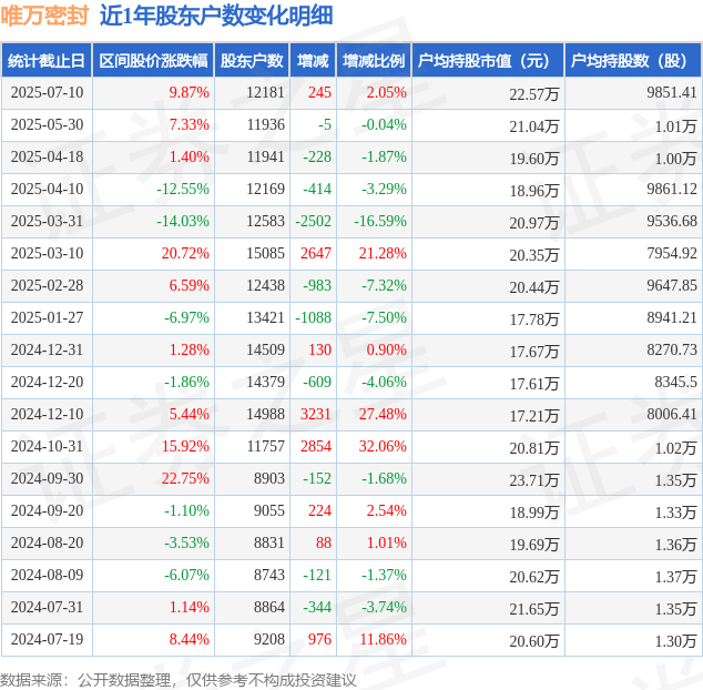 克明食品：截止7月10日股东总户数为28,326户