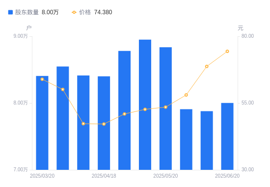 德石股份:截止2025年7月10日股东总户数为16318户