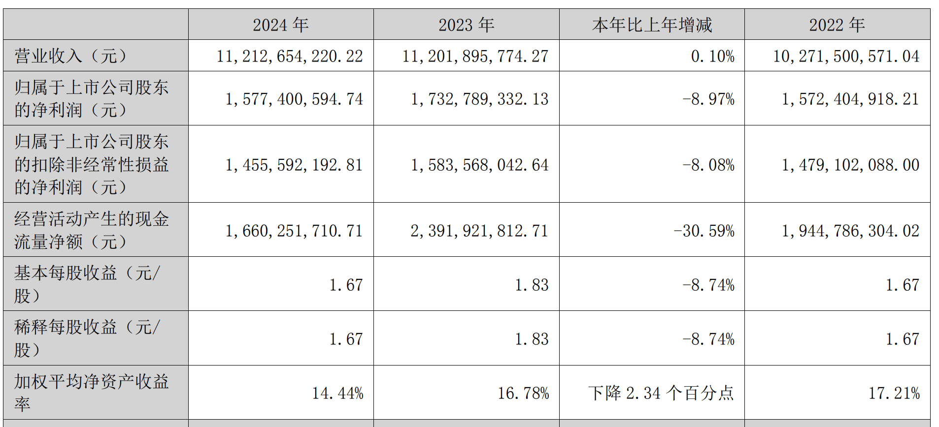 信科（北京）财务公司2024年度实现营收1.43亿元 净利0.29亿元