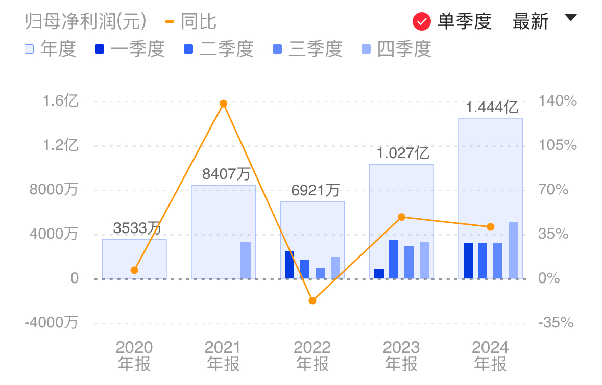 信科（北京）财务公司2024年度实现营收1.43亿元 净利0.29亿元