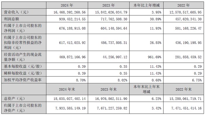 信科（北京）财务公司2024年度实现营收1.43亿元 净利0.29亿元