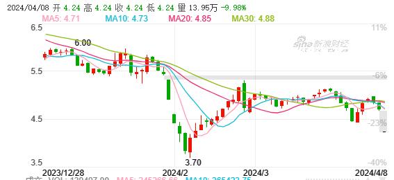 联环药业股价跌停 此前6日斩获5板
