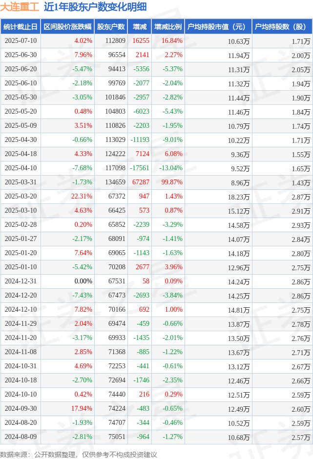 中兴商业：截至2025年7月10日公司的股东数约为2.3万户