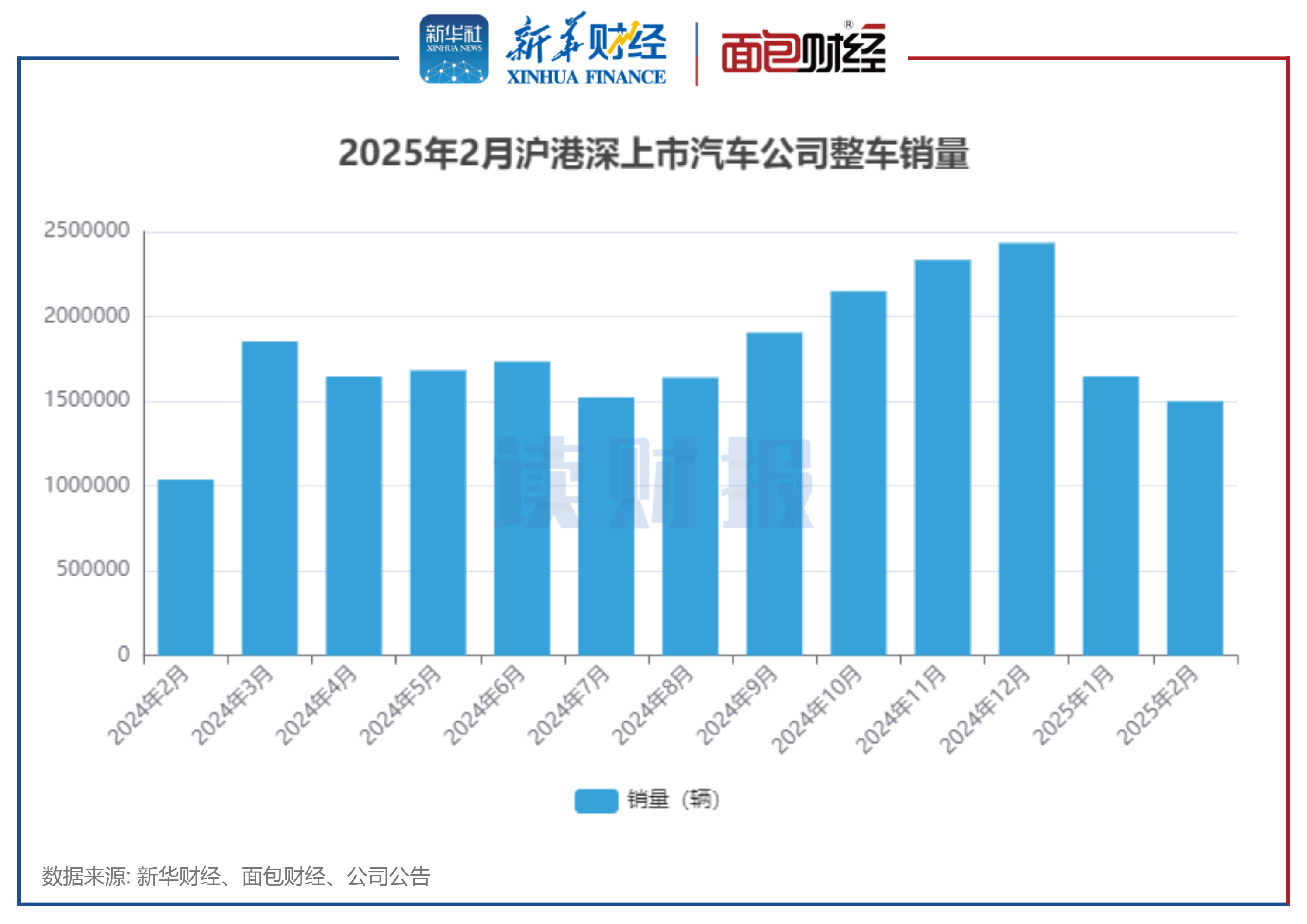 5月乘用车市场强劲增长 全国现存汽车产销相关企业超154.6万家