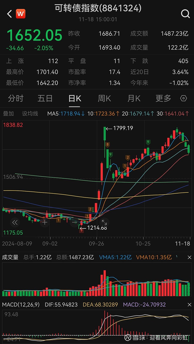 中证转债指数早盘收涨0.63%