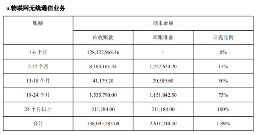 高新兴：强化应收账款管理优化客户信用评价机制