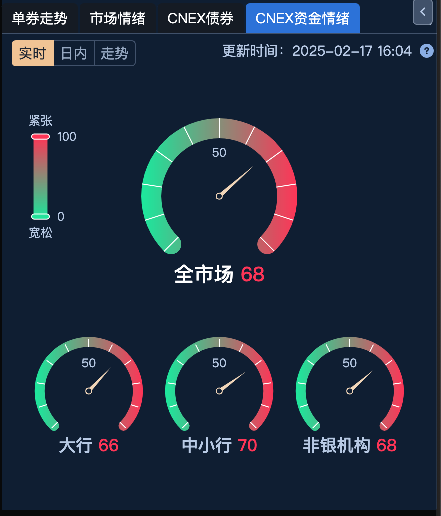 债市早参7月18日|上市当日4只科创债ETF破百亿；信用债续涨，全天成交超1200亿