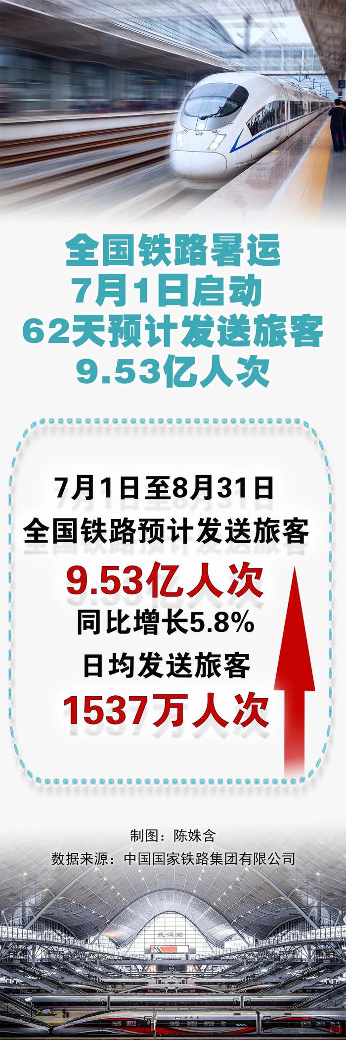 1至5月全国铁路发送旅客18.6亿人次 同比增长7.3%