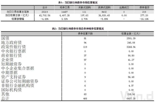 债券回购质押券“解冻”有利于提高债市深广度