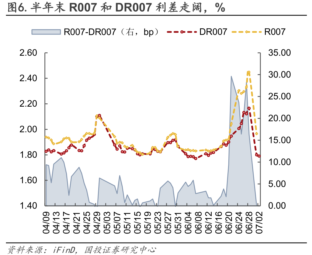 DR001下行近10bp，税期后流动性大幅转松，存单大幅提价风险基本解除