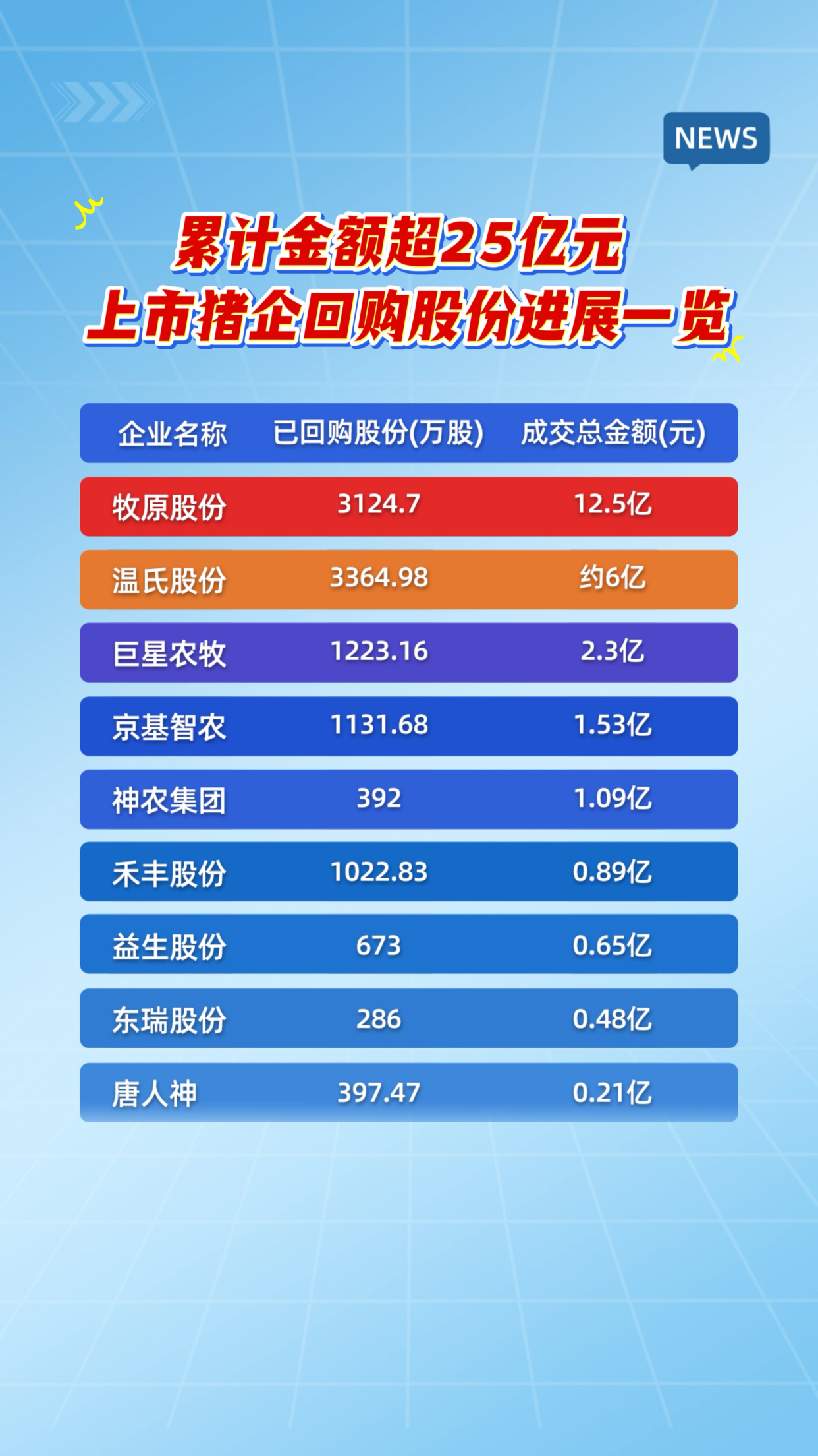 西部牧业：截至7月18日公司股东总数为2.54万户