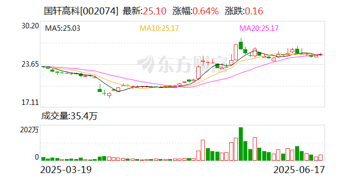 英特集团：截至2025年7月18日股东户数为22,322