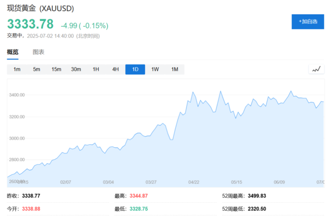 美国国债收益率延续跌势，10年期至4.35%