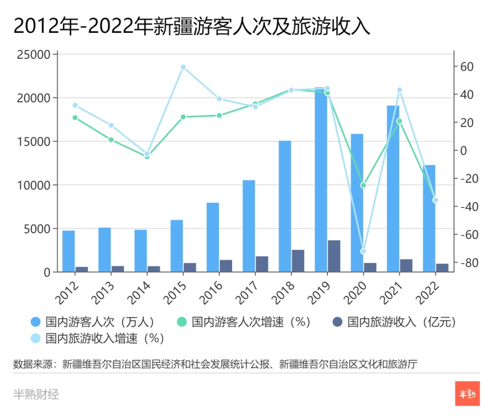 马6月游客数同比增长15%