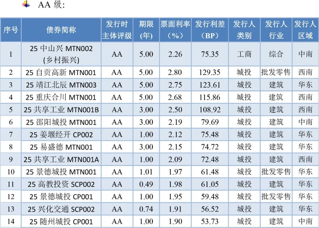 时隔近1年半，中小银行专项债发行重启，额度达260亿，支持组建省级农商行