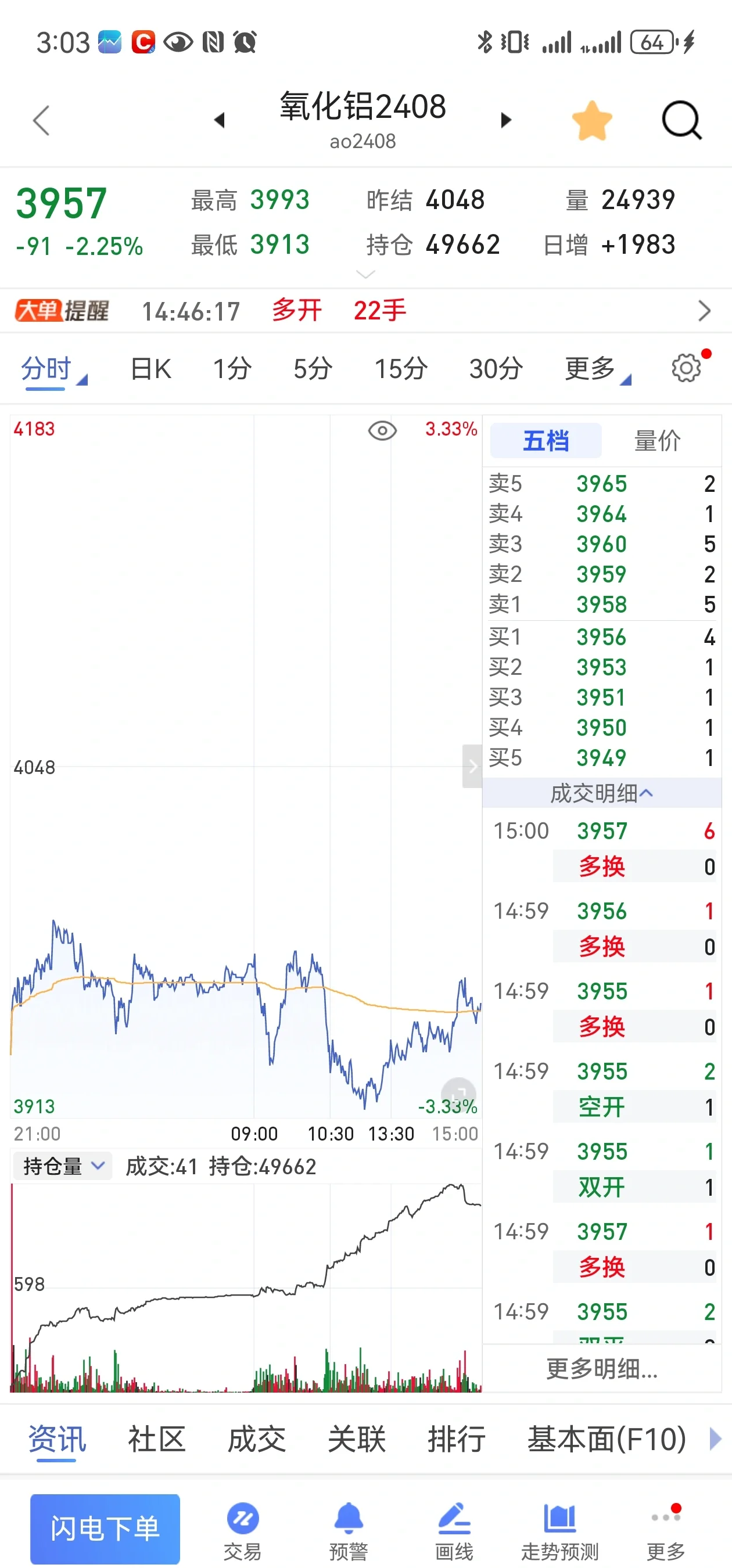 前5月全国期货市场成交量、成交额同比双增 黄金、白银等贵金属期货持续吸引投资者目光