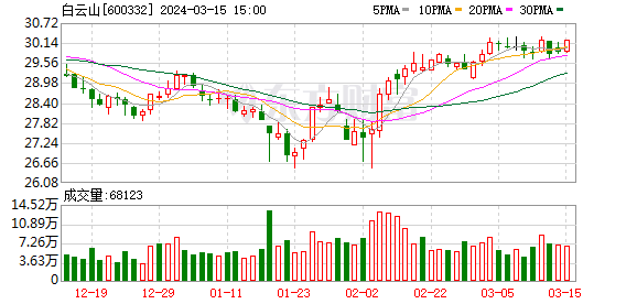 白云山(600332.SH)：千金保孕丸获得药品补充申请批件
