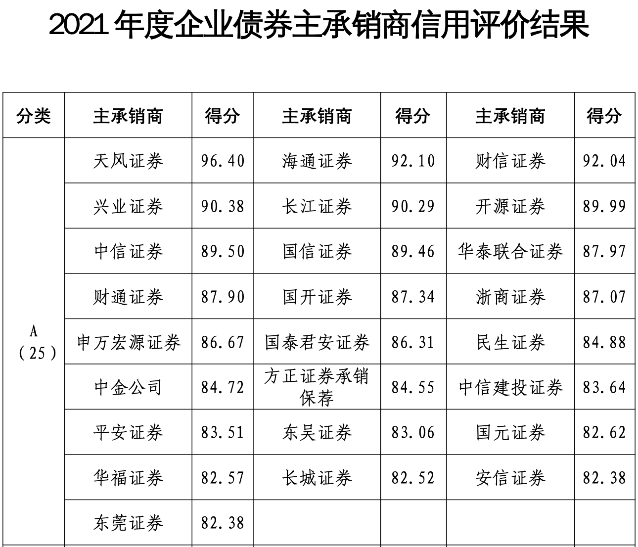 国信证券助力东莞证券成功发行首单科技创新公司债券