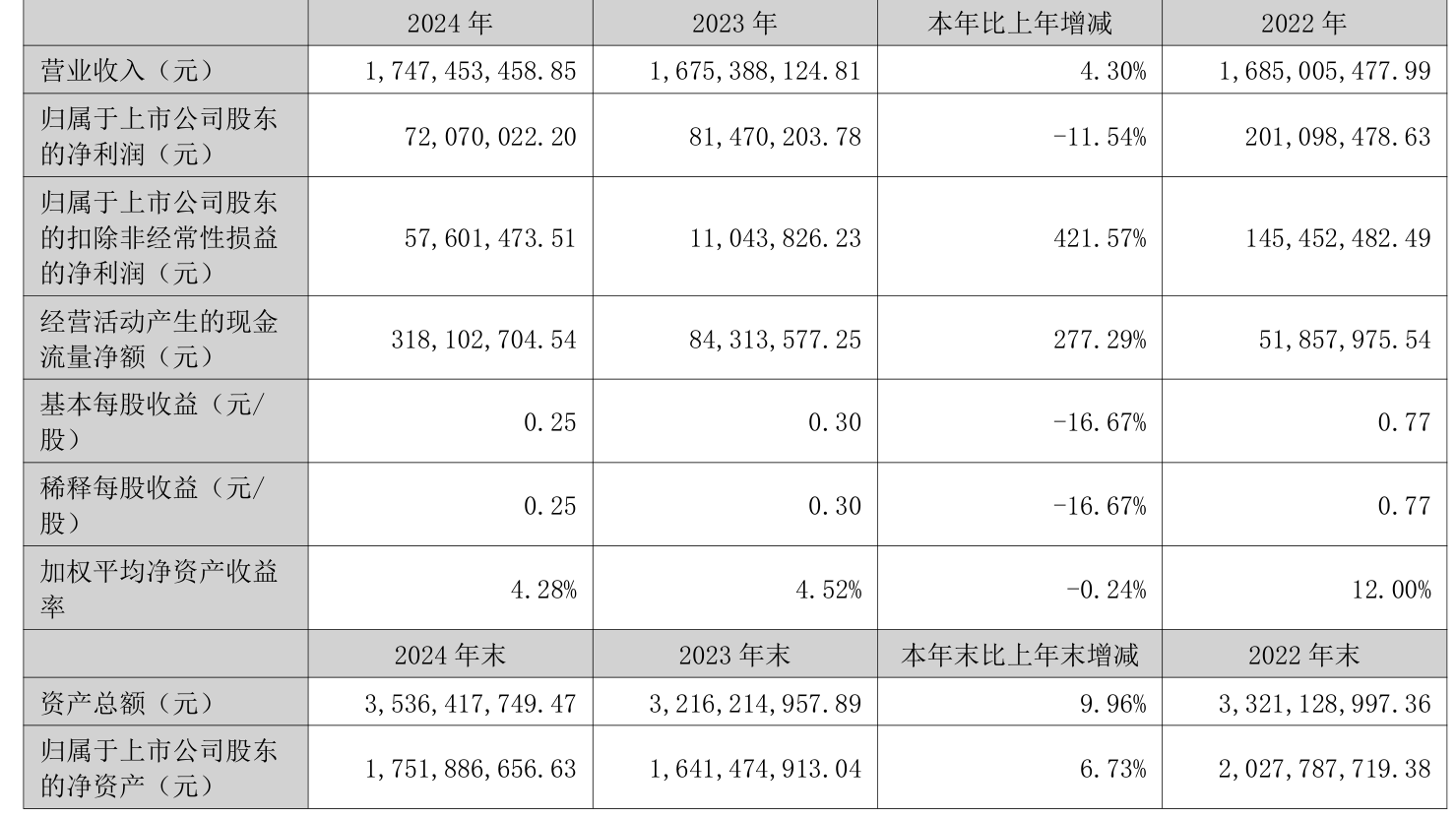 �N兴股份：2025年半年度报告拟定于8月28日披露