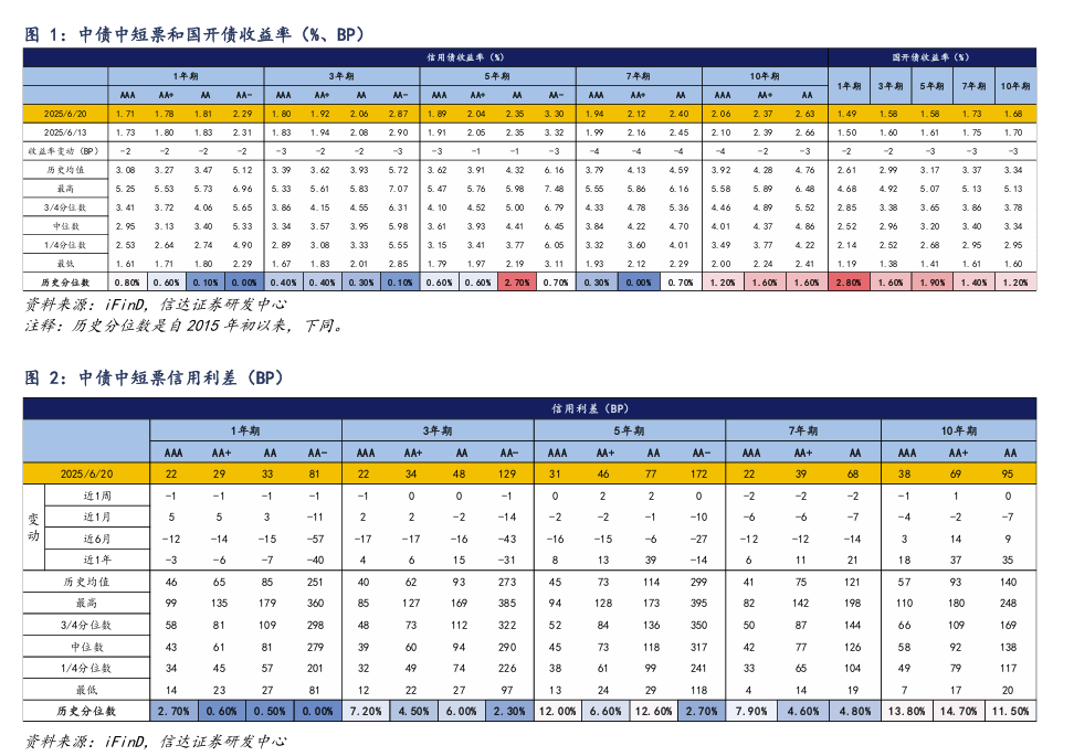 7月22日信用债市场收益率小幅波动