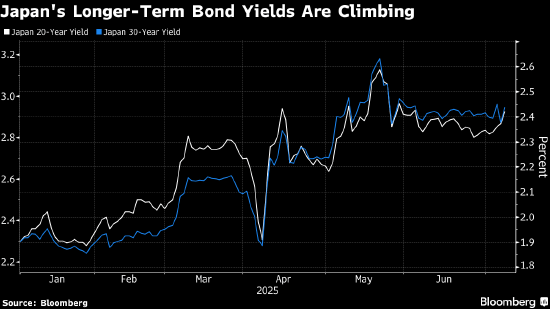 日本10年期公债收益率升至2008年以来最高水平