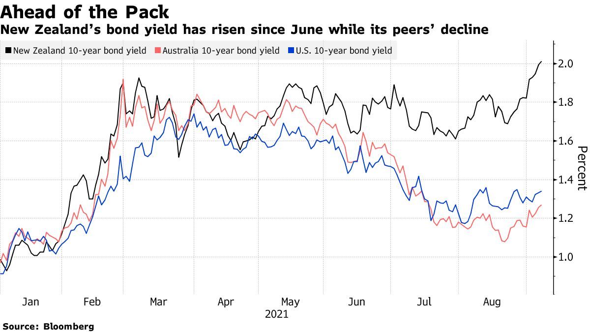日本5年期公债收益率上升10个基点至1.12%